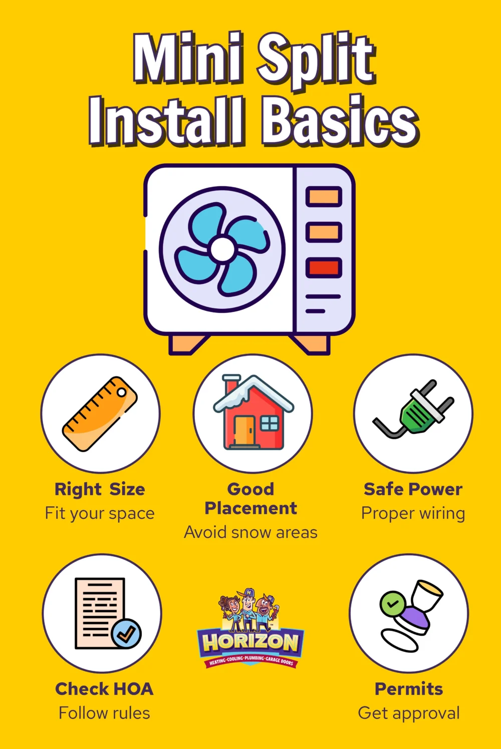 Infographic on "Mini Split Install Basics" with icons and tips: right size, good placement, safe power, check HOA, and permits—perfect for anyone considering a ductless mini split in Highlands Ranch. Features a bright yellow background.